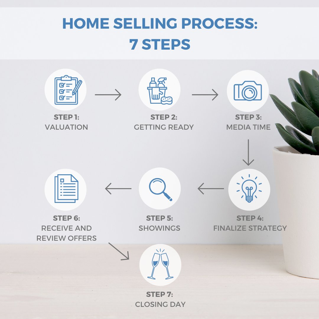 BRealtyGroup's tweet image. There are 7 steps to selling your home, and we want to share the process with you!

For more in-depth information about this process, give our office a call to speak to a real estate agent at 519.377.4611 ☎

#homesellingprocess #sellingyourhome #brandrealtygroup