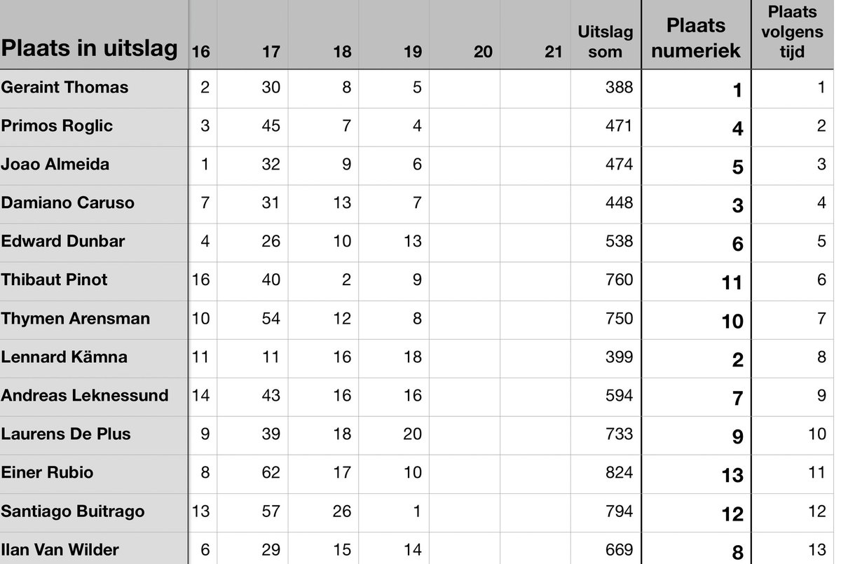 dirlep's tweet photo. @KarstenKroon @JeroenVanbelle #Giro2023 dag Karsten, als je de posities vd daguitslagen samen telt vd eerste 13 GC, dan staat Thomas op 1, Kämna op 2 en Caruso op 3. Van Wilder op 8 en Arensman op 10. Andere benadering van klassement. Mvg. Dirk. https://t.co/kTSWdNy73B