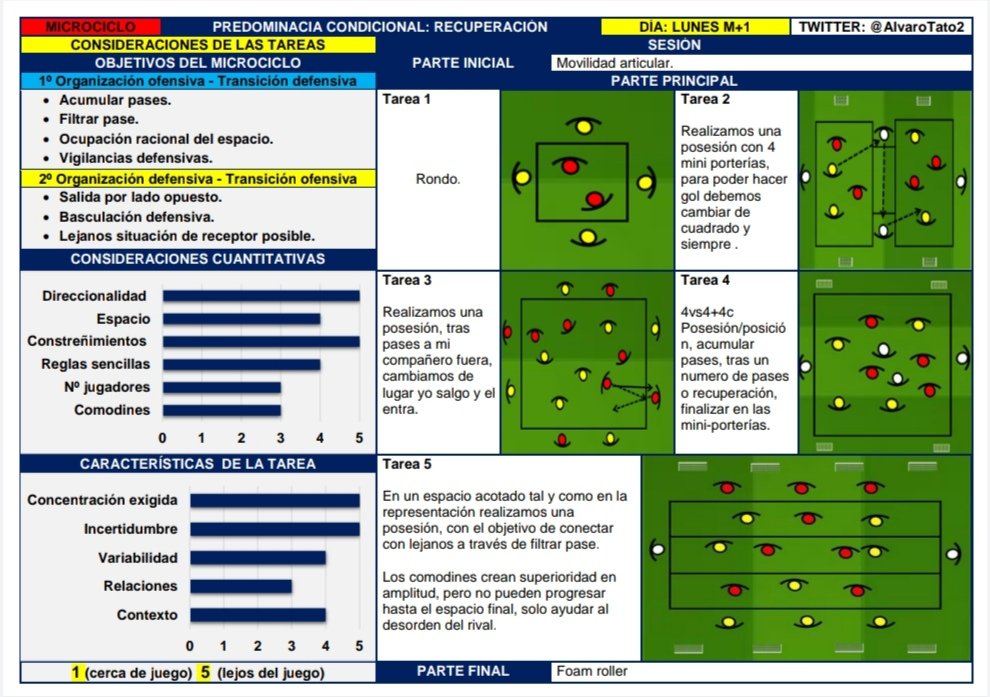 AlvaroTato2's tweet photo. ➡️ Microciclo.

📒 Sistema 1-3-5-2 

📚 Potenciar al jugador en el juego. https://t.co/RVl9dgumwK