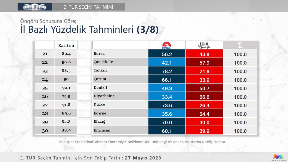 27 Mayıs Tarihi İçin 2. Tur İl Bazlı Tahminlerimiz:
Katılım ve Adayl Yüzde Öngörüleri (3/8)

#Seçim #Seçim2023 #28Mayıs #SandıkAnaliz