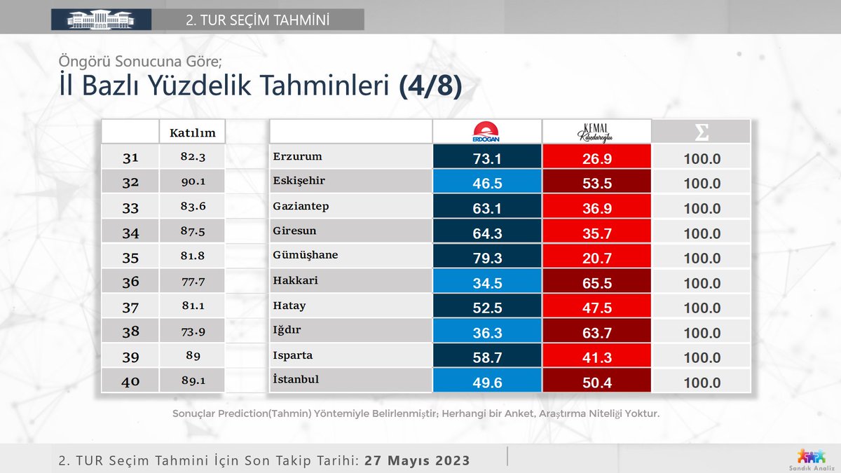 27 Mayıs Tarihi İçin 2. Tur İl Bazlı Tahminlerimiz:
Katılım ve Adayl Yüzde Öngörüleri (4/8)

#Seçim #Seçim2023 #28Mayıs #SandıkAnaliz