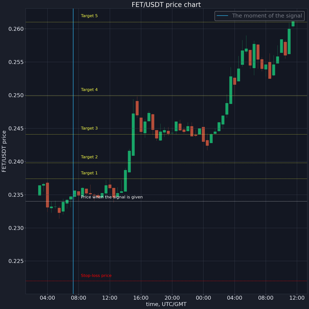 ✅ Target 5 ($ 0.261) done!
Sell price: $ 0.2611
Profit: 11.58%
x.com/korzhakov/stat…