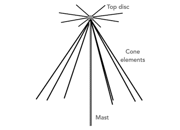 The discone antenna is used for its wide bandwidth, especially at VHF / UHF. Understand its operation and achieve the most from it . . . #antennas #discone #hamradio #hamr #amateurradio electronics-notes.com/articles/anten…