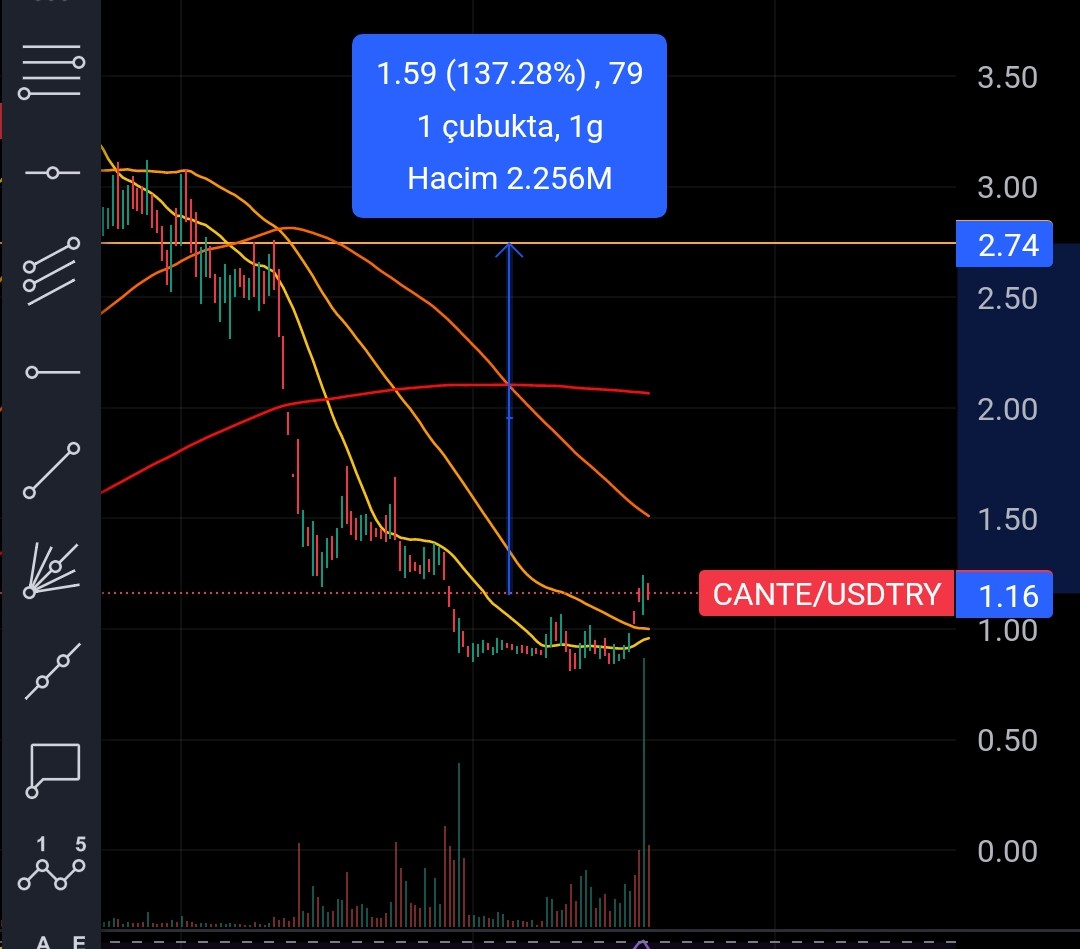 #CANTE ⭐şuan 23.08 tl 1.16 usd 2 doların üstüne 2.75 usd ye kadar izliyoruz