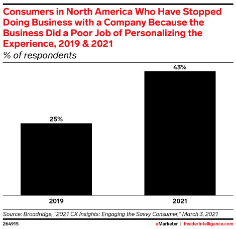 GerryMoran's tweet photo. How many of your customers drop you because of a crappy digital or content experience?

#contentstrategy #contentmarketing #marketingthink #b2bmarketing https://t.co/DZJrJxIUu3