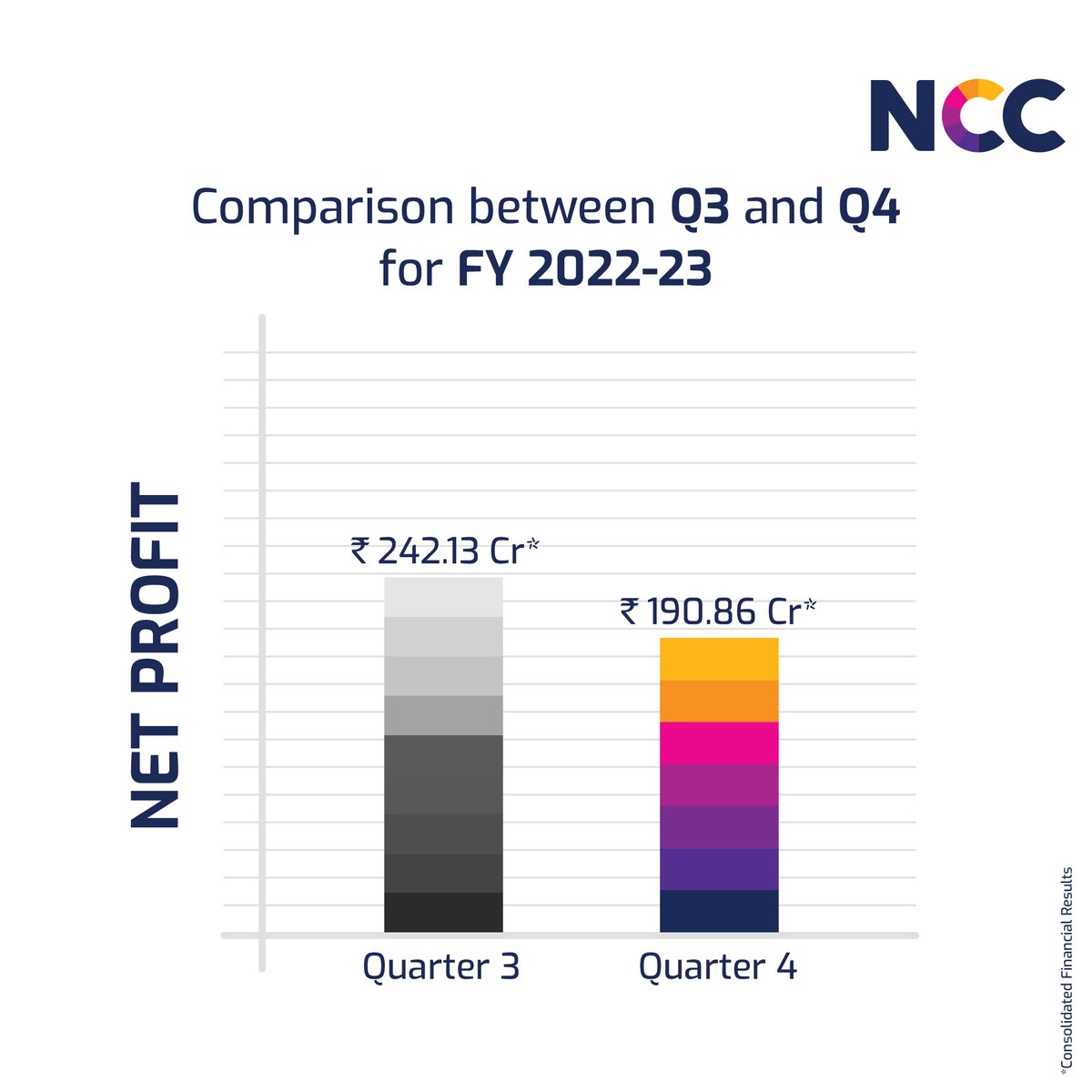 ncc_limited's tweet photo. #NCCLimited recorded a net profit of ₹190.86 Crores for the fourth quarter of 2022-23 on a consolidated basis.
For the same quarter, the company recorded #revenues worth ₹ 4,981.36 Crores.
#QuarterlyResults #Business #RevenueManagement #Growth #OneNationOneOrganization https://t.co/YjIChviUrW
