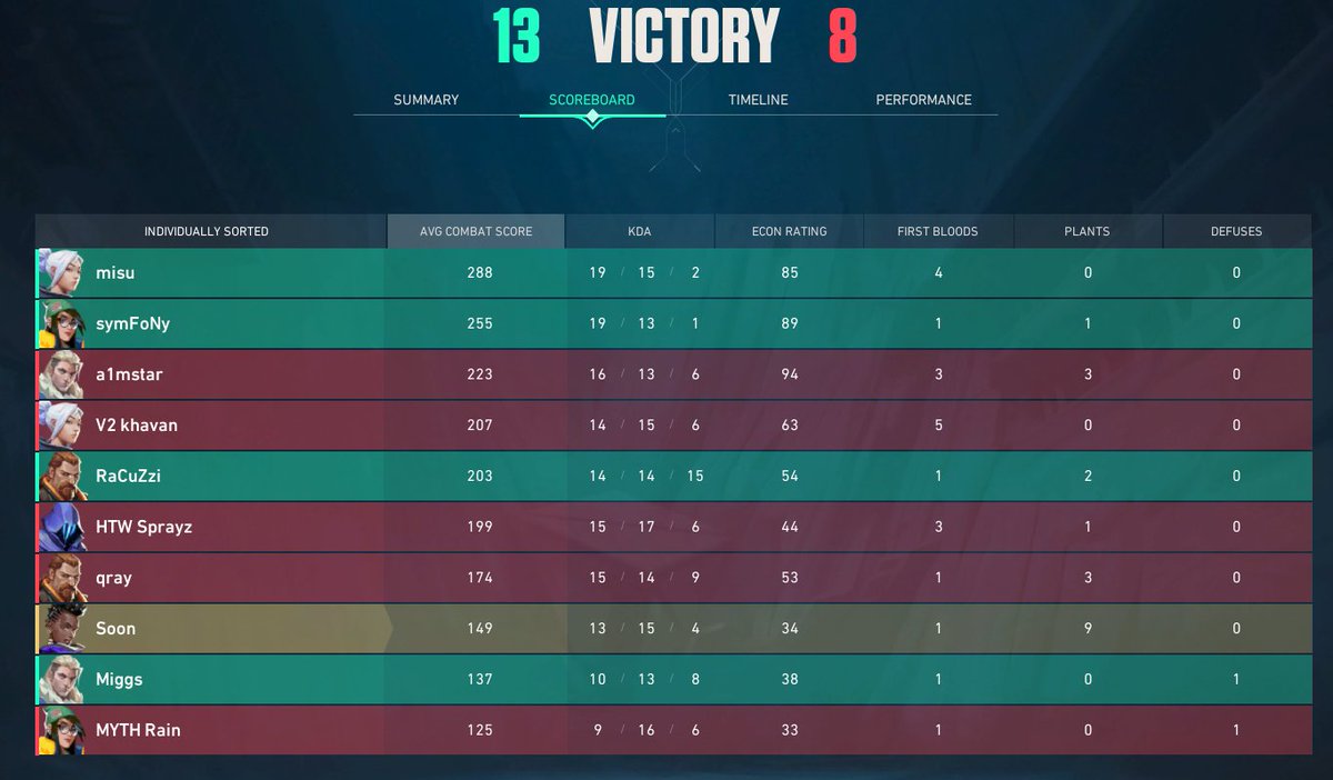 OompaRoombas's tweet photo. @Miggsval 2nd game also goes our way 13 - 8 against SWOOP, TIME TO GO 3 FOR 3! https://t.co/pYDxV6eeZ0