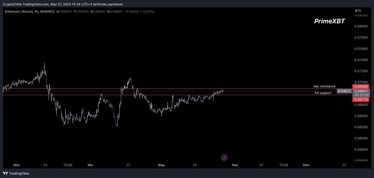 $ETHBTC

0.069 seviyesi çok büyük bir direnç seviyesi ancak shortlamak için h4 desteğin kaybedildiğini görmek istiyorum.