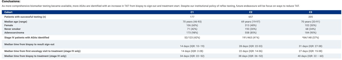 CharuAggarwalMD's tweet photo. #ASCO23 Abs#9085:
Impact on turnaround times amonsg #NSCLC with varying biomarker testing techniques - larger panels with longer TAT, highlights need to reduce time to #PrecisionTx #BioMarkerTesting @oncoalert @HemOncToday @ASCOPost https://t.co/Jp8GfD1YUG