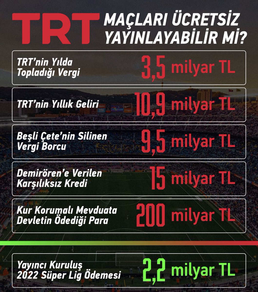 Kılıçdaroğlu'nun vaadi: “TRT Süper Lig'i ücretsiz yayınlayabilir mi?”
Cevap Evet
•TRT 2022 geliri: 10,9 milyar TL
•TRT 2022 karı: 2,4 milyar TL
•Bein 2022 Lig ödemesi: 2,2 milyar TL
Ek bilgi: Demirören’e verilen karşılıksız kredi Katarlı Bein’in ödemesinin 7 katı: 15 milyar TL
