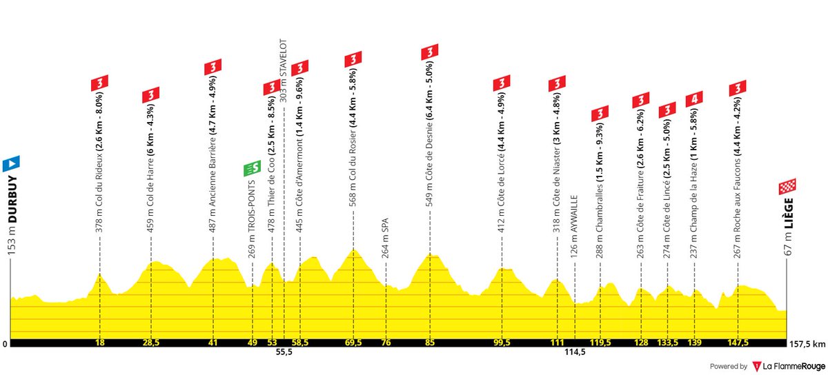 I tried making an ideal Tour de France parcours but in hindsight it just turned out to be pure torture for the riders. These are the first three stages