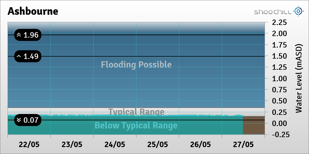 On 27/05/23 at 11:45 the river level was 0.17mASD.