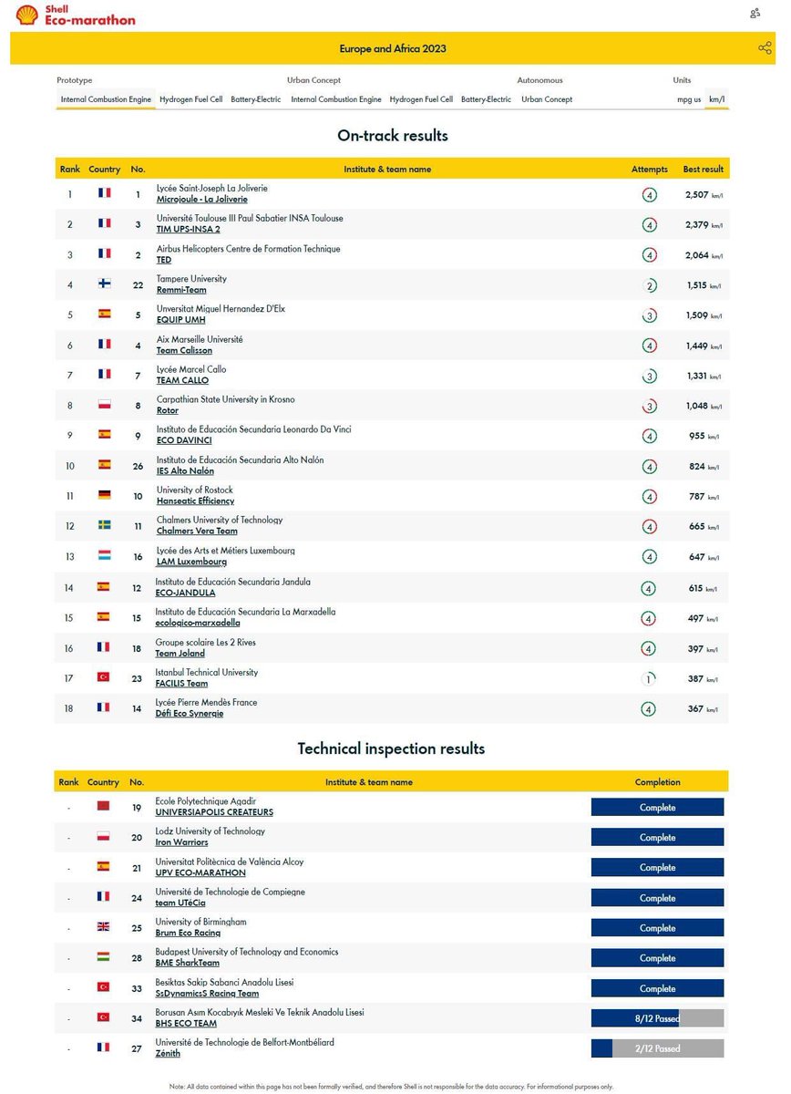 RESULTADOS FINALES

Shell Eco-marathon Europe 2023 en la categoría de prototipos con motor de combustión interna, a la que pertenece el LINCE 4.4.
El Lince ha quedado en su categoría en la posición 14 de 27 equipos participantes, los mejores de toda Europa.