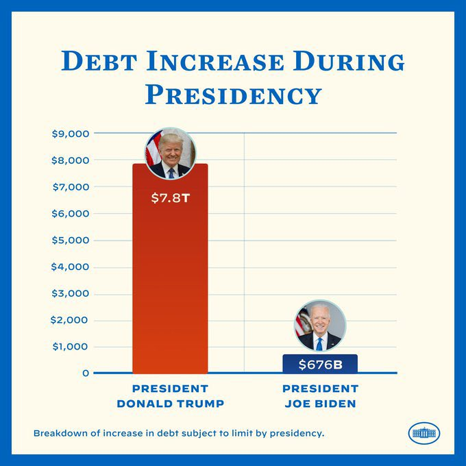 Fuzzy_Fuzzbutt's tweet photo. @SenTedCruz The debt is largely due to Republican tax cuts. Trump increased the debt by 40%. Republicans only lead in gaslighting and lies. It is the OBLIGATION of the House to pass a debt ceiling increase that will pass the Senate and President Biden. #RepublicanDefault  #McCarthyDefault https://t.co/zjM0w8j5b3