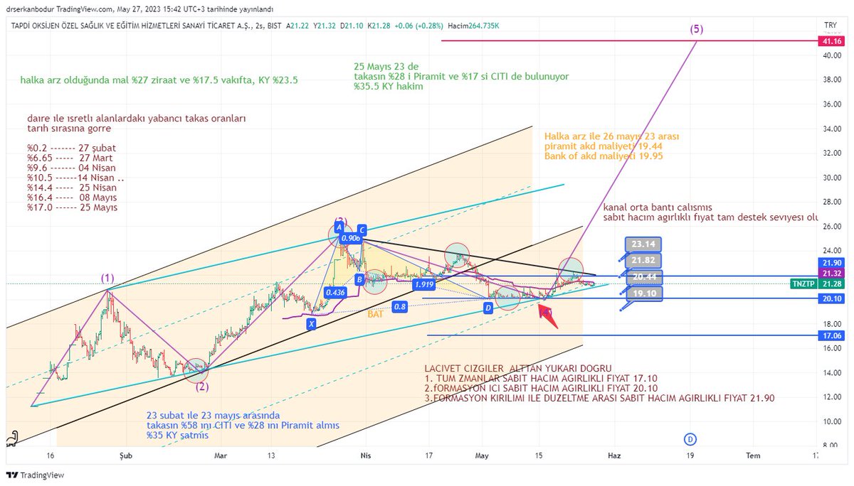 #TNZTP #bist 11 ocak da arz olmuş.. anlaşılan takası el değiştiriş.. #Elliot dalga sayımına göre 5. dalga hazırlığı var... trend temelli #Fibonacci  hedefine gidebilirse  en uzun dalga gelebilir.. halen mal toplanıyor.. hareket başlamamış.. trend desteğine inebilir.. YTD