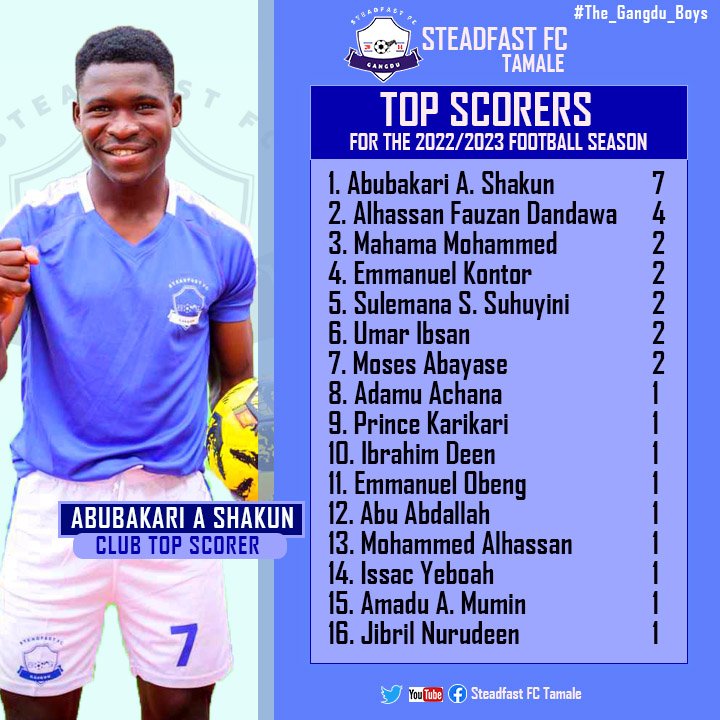 tamale_fc's tweet photo. Abubakar Abdul Shakun tops steadfast FC goalking chart https://t.co/5vo2ukzQeH
