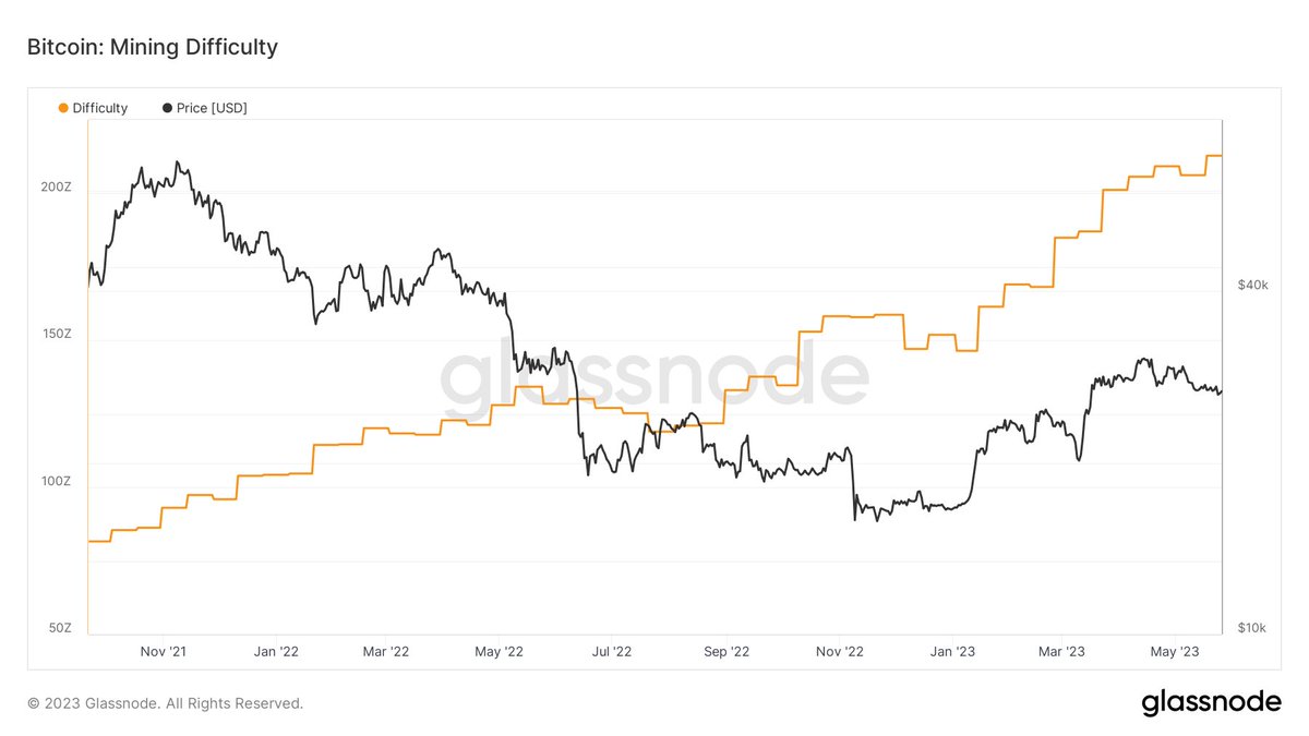 💥BREAKING: #Bitcoin Hash Rate hit a new ATH!