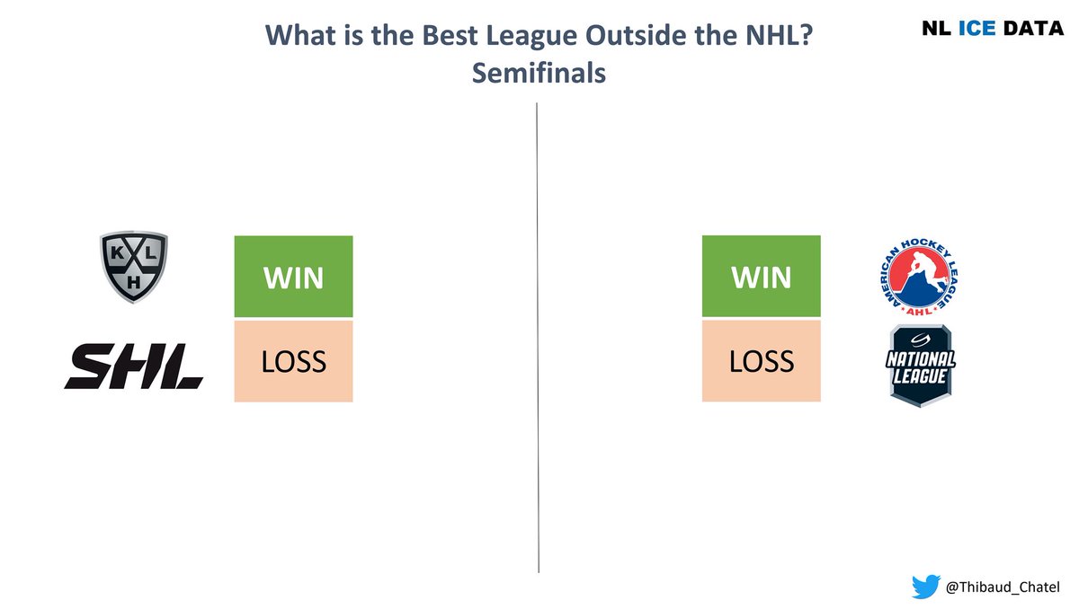 🏒📊 SEMIS!

KHL vs SHL and AHL vs NL. the two big favorites won

227 players in our database moved from the KHL to the SHL, improving their Win Shares performance there by 1.22
124 players in our database moved from the AHL to the NL, improving their WS performance there by 1.13