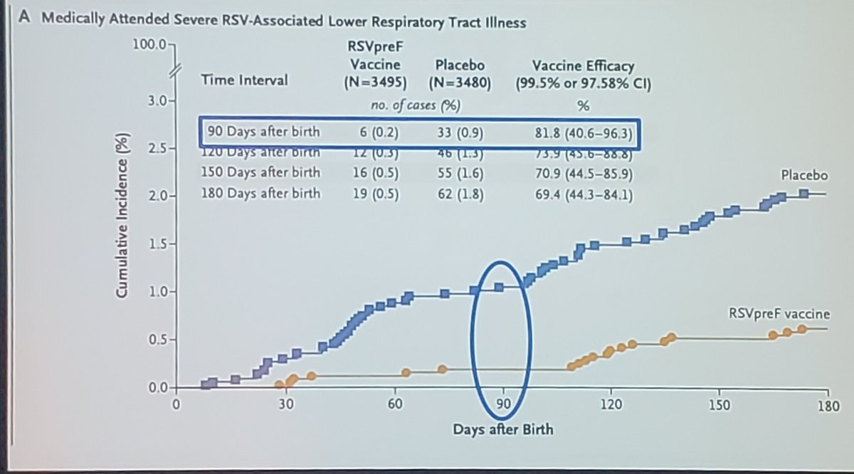 @CanPaedSociety  #CPS100 Encouraging results of the potential of maternal RSV vaccine during pregnancy- up to 80% decrease in severe RSV in infants in the first 3 months
