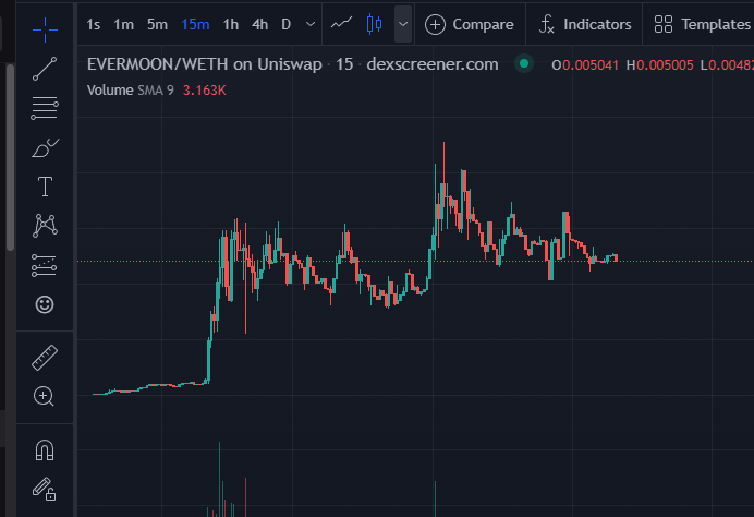 I see some CT influencers coping on this one hard.

Grabbed a bag here at 4m MCAP, -50% from ATH.

Chart is printing only bullflag. #EVERMOON

LETS #SENDIT. 

dexscreener.com/ethereum/0xaa6…

t.me/EverMoonERC

#EVERMOONARMY