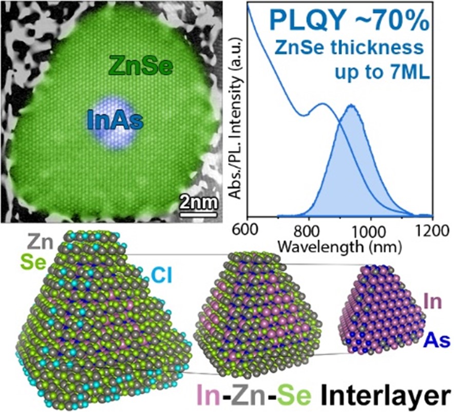 Boosting the Photoluminescence Efficiency of InAs Nanocrystals Synthesized with Aminoarsine via a ZnSe Thick-shell Overgrowth
Great collaborative work of several groups
onlinelibrary.wiley.com/doi/abs/10.100…