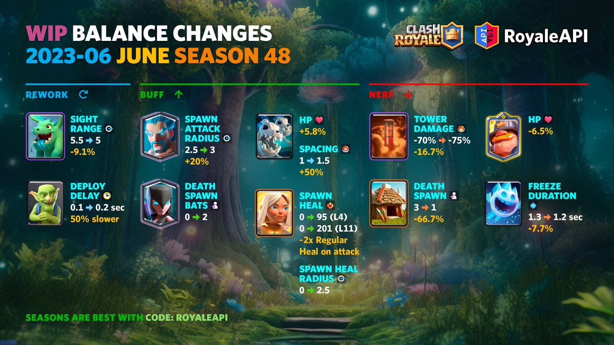 Work-in-progress balance changes for June 2023 (Season 48)
👉 on.royaleapi.com/s48bwip

#ClashRoyale #クラロワ