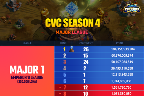 anatanotenno's tweet photo. @NodHan @LeagueKingdoms C26 is ready to partner up after dominating 4 CvCs back to back remaining undefeated so far😏 

We'll be back in season 6 fresher than ever before. https://t.co/8VEVn3xwSg