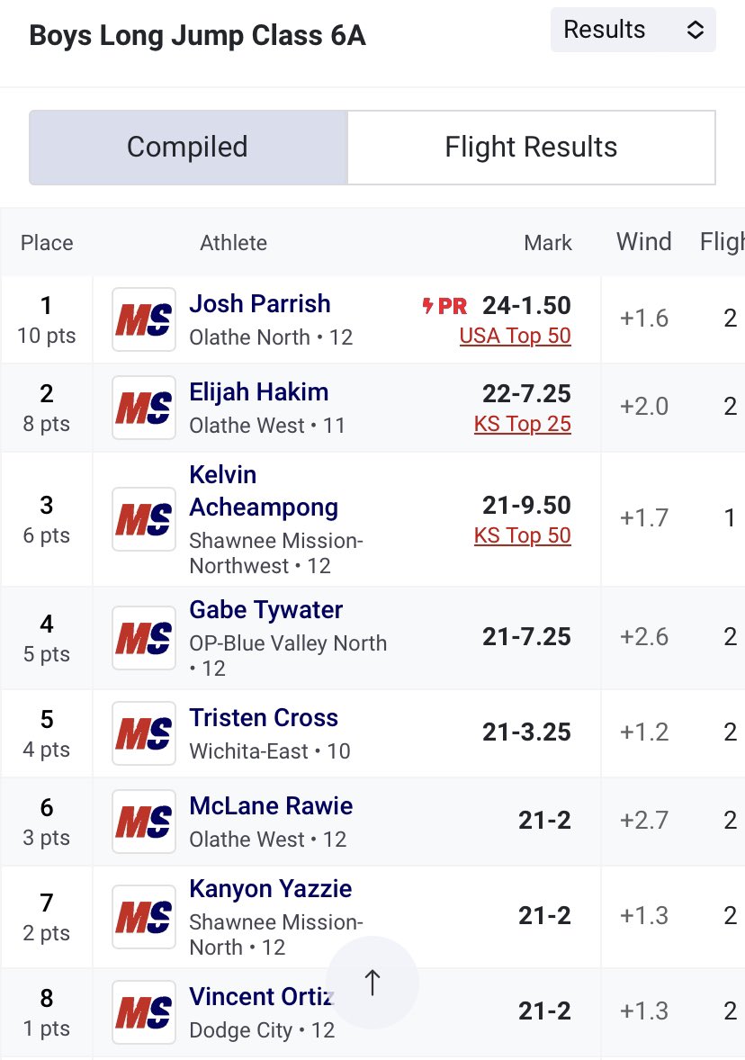 Gabe Tywater finishes 4th in long jump at State with a jump of 21’-7.25”.  Congrats <a href="/GabeTywater/">Gabe Tywater</a>!