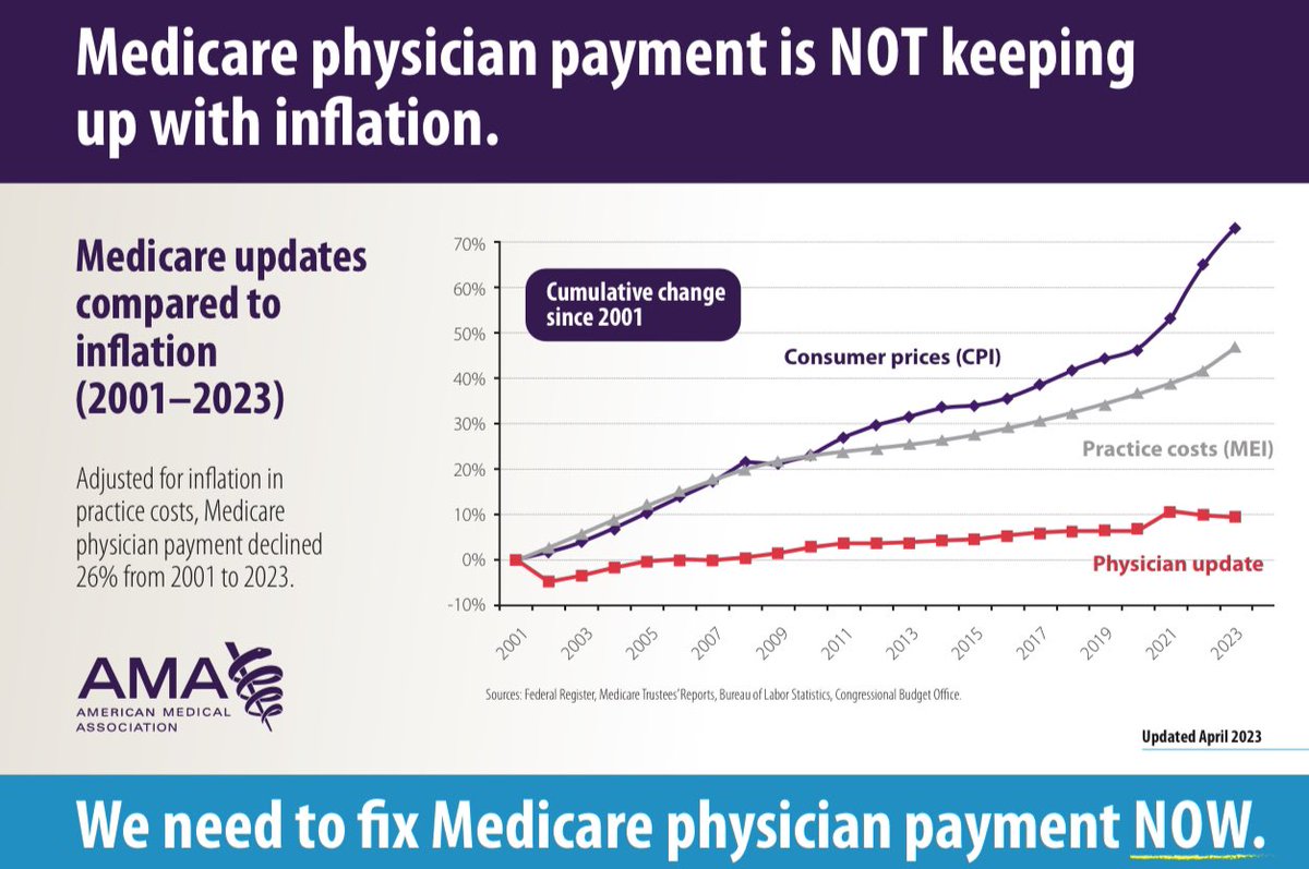 After adjusting for inflation, physician payments have fallen 26% from 2001 to 2023. This is one of the many causes worsening our primary care shortage with practices unable to keep their doors open with rising overhead. 
#Inflation #Medicare #Medtwitter