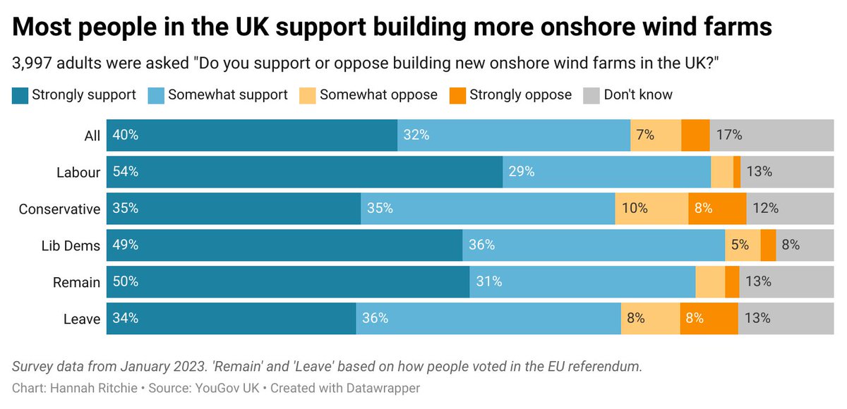 Onshore wind farms are popular in the UK. Most people support building more of them. This is true across political lines. Data from YouGov: yougov.co.uk/topics/politic…