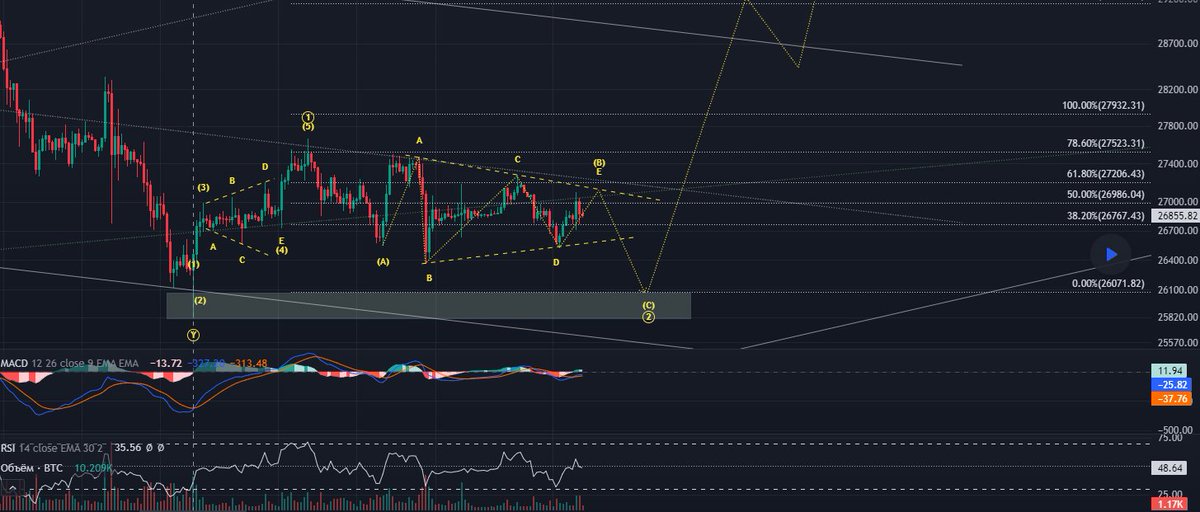 $BTC
Ich neige zu der Option, dass wir keine Markierungen unten sehen werden. Die Wahrscheinlichkeit, das Minimum zu aktualisieren und auf die Werte von 25200 zu gehen, ist da, aber ich werde mich immer noch an meine Option halten.
Wir werden die Umsetzung in einer Woche sehen!