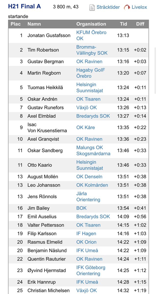 Käytiin <a href="/T_Heikkila/">Tuomas Heikkilä</a> kanssa Ruotsissa mittaamassa ruotsalaisten tasoa. On se ihan ok.