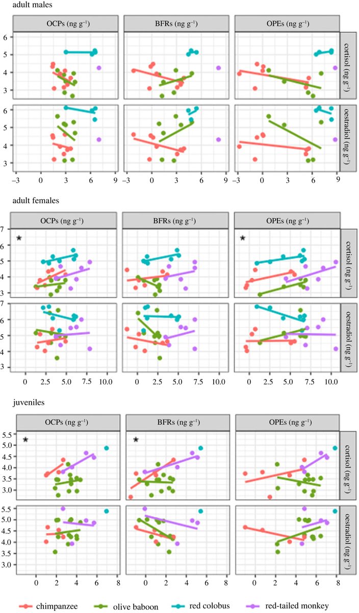 Primates inhabiting protected areas are at risk of exposure to agrochemical and industrial #pollutants. Read new #BiologyLetters study - Associations between fecal chemical pollutants and hormones in #primates inhabiting Kibale National Park, Uganda ow.ly/GPza50OvKRP