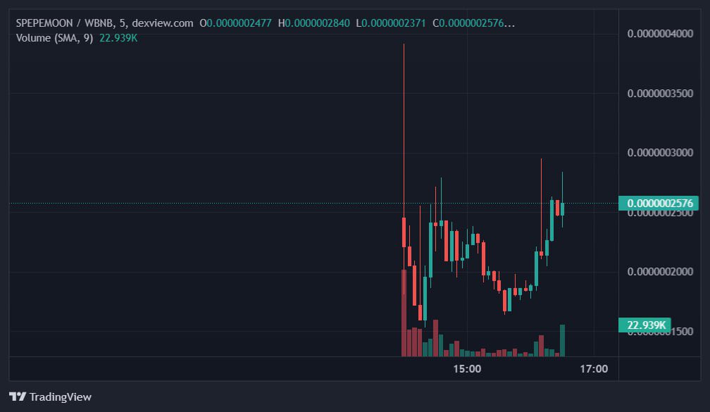 Gems_1000x's tweet photo. $SPEPEMOON NOW TRENDING #2 ON DEXVIEW!!

CMC&amp;CG APPLIED , DEXTOOLS AND AVEDEX TRENDING INCOMING ALSO!!

TEAM WILL DELIVER NONSTOP LET'S GO TO THE MOON!!

CHART: https://t.co/fA1TgmUdfR https://t.co/TbDHOclb8b