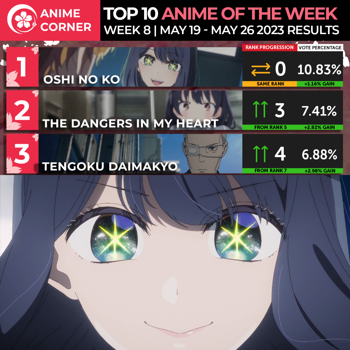 Oshi no Ko ranks first once again!

Full results: acani.me/spring23-w08