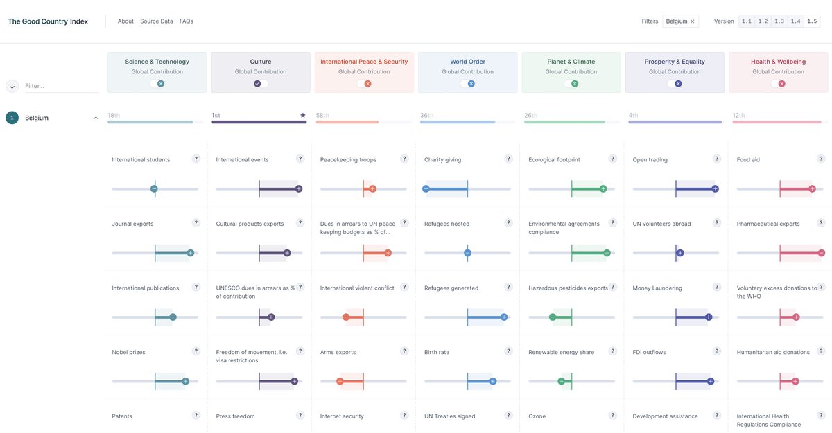 للطلاب والممارسين في مسار إدارة السمعة.

هذه المنصة تدعى [Good Country Index] وهي متخصصة في نشر بيانات سمعة الدول في سبعة مؤشرات رئيسية يندرج ضمن كل مؤشر رئيسي عدة مؤشرات فرعية.

كطالب أو ممارس علاقات العامة، هل يمكنك بناء نموذجك الخاص للقياس؟
index.goodcountry.org