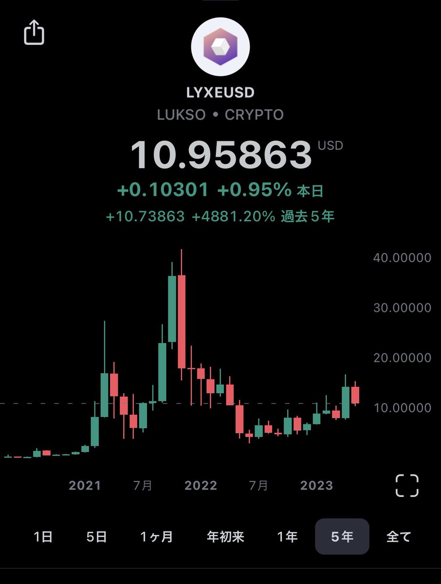 $LYXe #LUKSO

 How long can we expect to see these prices?😎