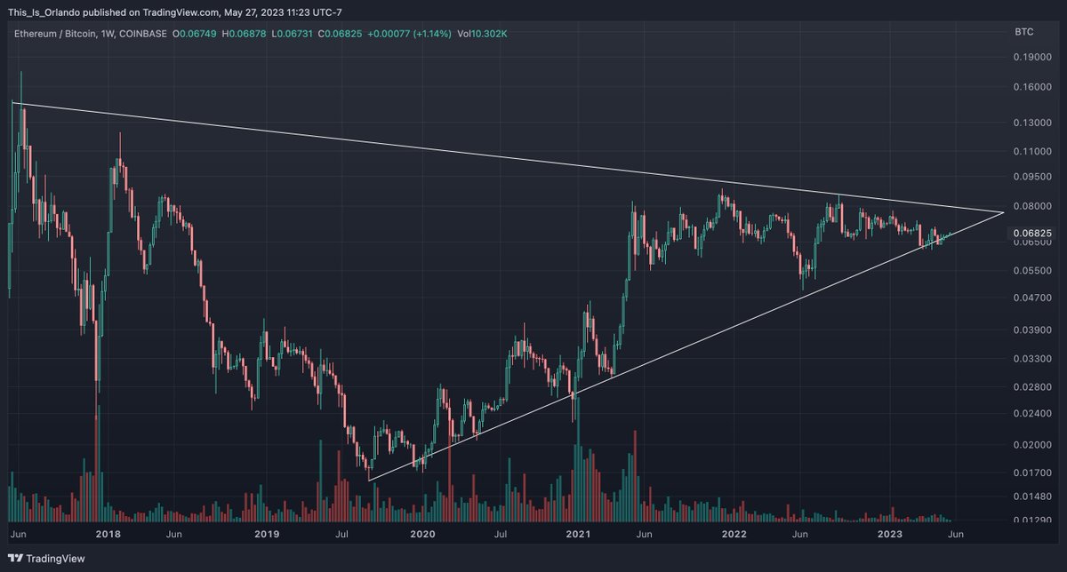 $ETHBTC weekly on watch for crypto and risk assets sentiment