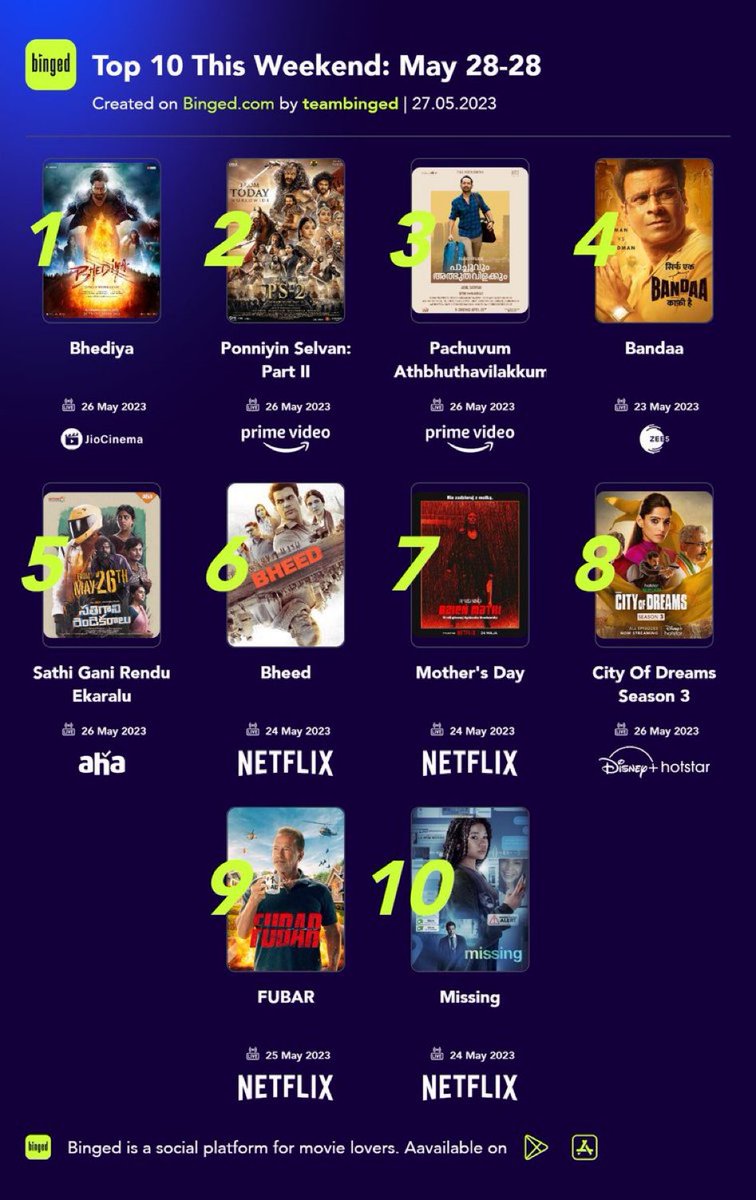#Bhediya is currently the most watched OTT movie among all the new releases.