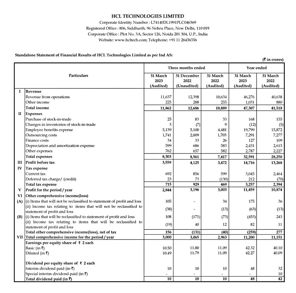STOCKBAGGER1's tweet image. #HCLTechnologies 

Q4FY23 

📊Revenue of Rs 26606 cr, down 0.4% QoQ &amp;amp; up 17.7% YoY

📊services revenue up 0.6% QoQ &amp;amp; up 10.6% YoY CC

📊EBIT at Rs 4836 cr (18.1% of revenue), down 7.5% QoQ &amp;amp; up 18.8% YoY

📊Net income at Rs 3983 cr(14.9% of revenue), down 2.8%
