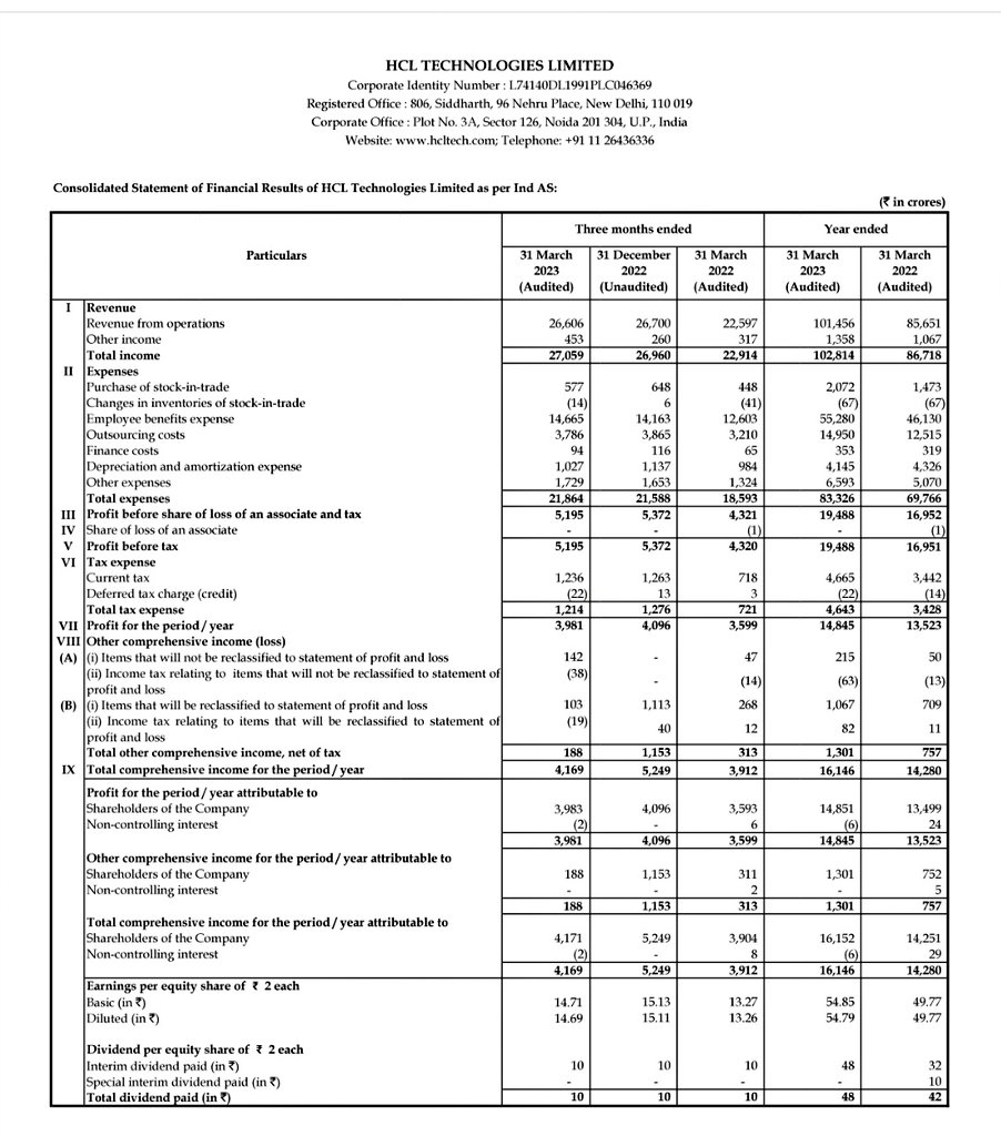 STOCKBAGGER1's tweet image. #HCLTechnologies 

Q4FY23 

📊Revenue of Rs 26606 cr, down 0.4% QoQ &amp;amp; up 17.7% YoY

📊services revenue up 0.6% QoQ &amp;amp; up 10.6% YoY CC

📊EBIT at Rs 4836 cr (18.1% of revenue), down 7.5% QoQ &amp;amp; up 18.8% YoY

📊Net income at Rs 3983 cr(14.9% of revenue), down 2.8%