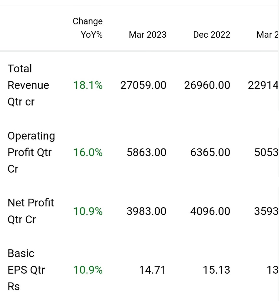 STOCKBAGGER1's tweet image. #HCLTechnologies 

Q4FY23 

📊Revenue of Rs 26606 cr, down 0.4% QoQ &amp;amp; up 17.7% YoY

📊services revenue up 0.6% QoQ &amp;amp; up 10.6% YoY CC

📊EBIT at Rs 4836 cr (18.1% of revenue), down 7.5% QoQ &amp;amp; up 18.8% YoY

📊Net income at Rs 3983 cr(14.9% of revenue), down 2.8%