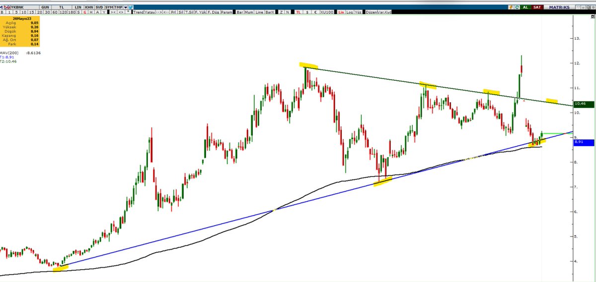 #YKBNK 

Altta 8,91 ve 8,61 destek durumunda  aşağı kırılmadıkça sıkıntı yok