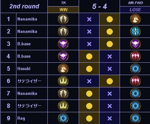 DSAL Fixture #2
5-4でTKの勝ちです
本日はありがとうございました
5-4 we win our match against MS Fairwind, GGs to them for a close set👊