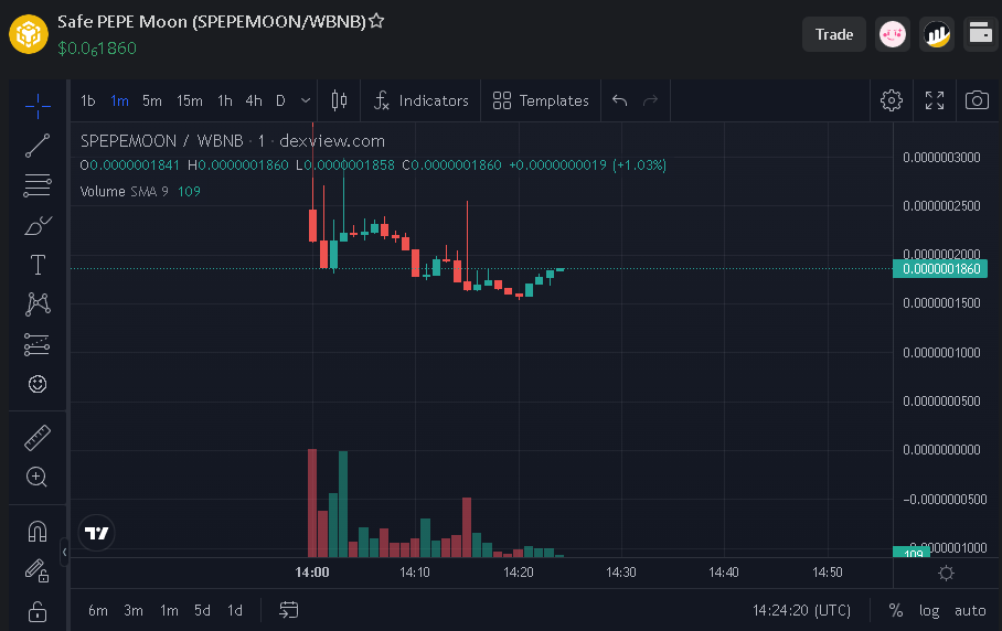 safepepemoon_'s tweet photo. Great point of purchase! 💸 #safepepemoon #Crypto #cryptocurrency 

✅Contract - 0x973b5f8A7de16E07A0349AB72082Da2d38A2905D

✅Chart - https://t.co/6z13CXsj0x https://t.co/T6L5VDVCb4