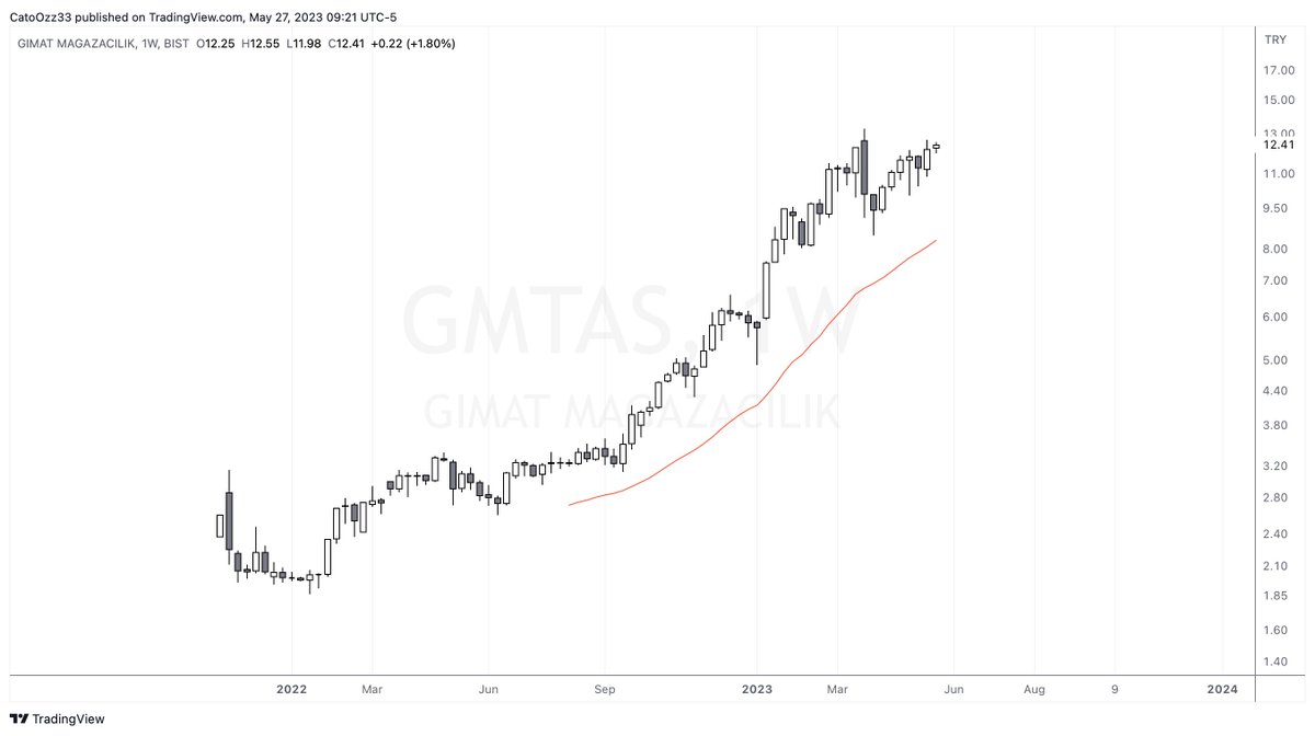 Haftalik grafikte bazi hisseler paylasacagim. Yalin paylasimlar olacak, herhangi bir analiz olmadan, yorumsuz..

👇

Red line = EMA 40 on weekly.

1. #THYAO  #HTTBT #QUAGR #GMTAS 

#xu100 #bist