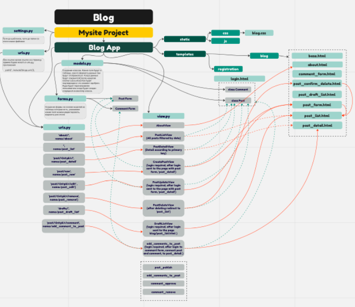 newDaria1's tweet photo. The clone  of the project is growing slow
I am trying to figure out all connections 
#100daysofcode #python #django #day9 https://t.co/Vxo9YBnnJy