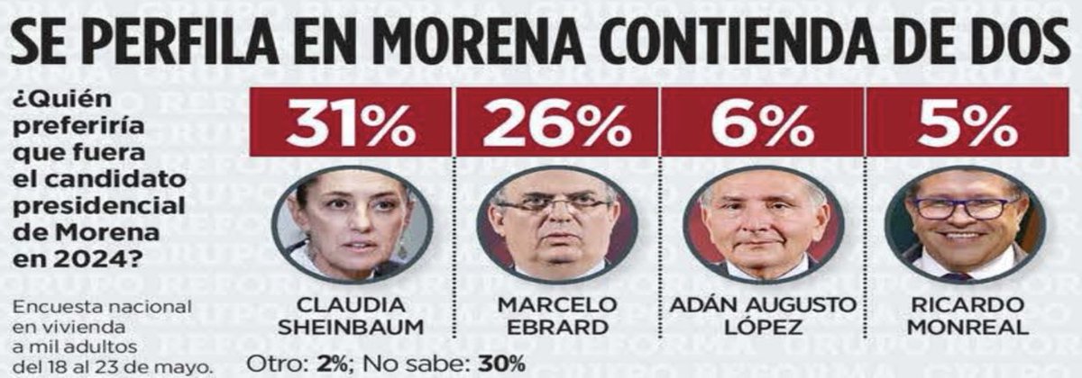 La encuesta que publica <a href="/Reforma/">REFORMA</a> donde coloca a <a href="/Claudiashein/">Claudia Sheinbaum Pardo</a> en primer lugar, no mide a <a href="/fernandeznorona/">Fernández Noroña</a>, quien va en tercer lugar y seguro le comería al menos 15 puntos. 
<a href="/m_ebrard/">Marcelo Ebrard C.</a> el imparable sucesor del presidente <a href="/lopezobrador_/">Andrés Manuel</a>, quien garantiza la continuidad con cambio.