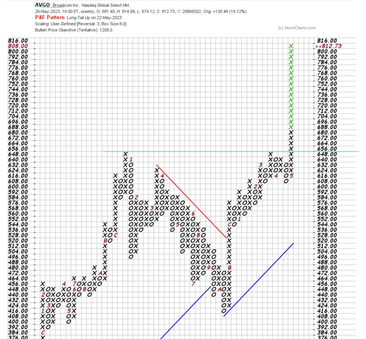 KIERMCD's tweet photo. $AVGO The big leaders come out quickly when the market is ready. Institutional demand was overwhelming the supply of $AVGO last week.That which looks too high can often move much higher. https://t.co/WT3CAZtnVq