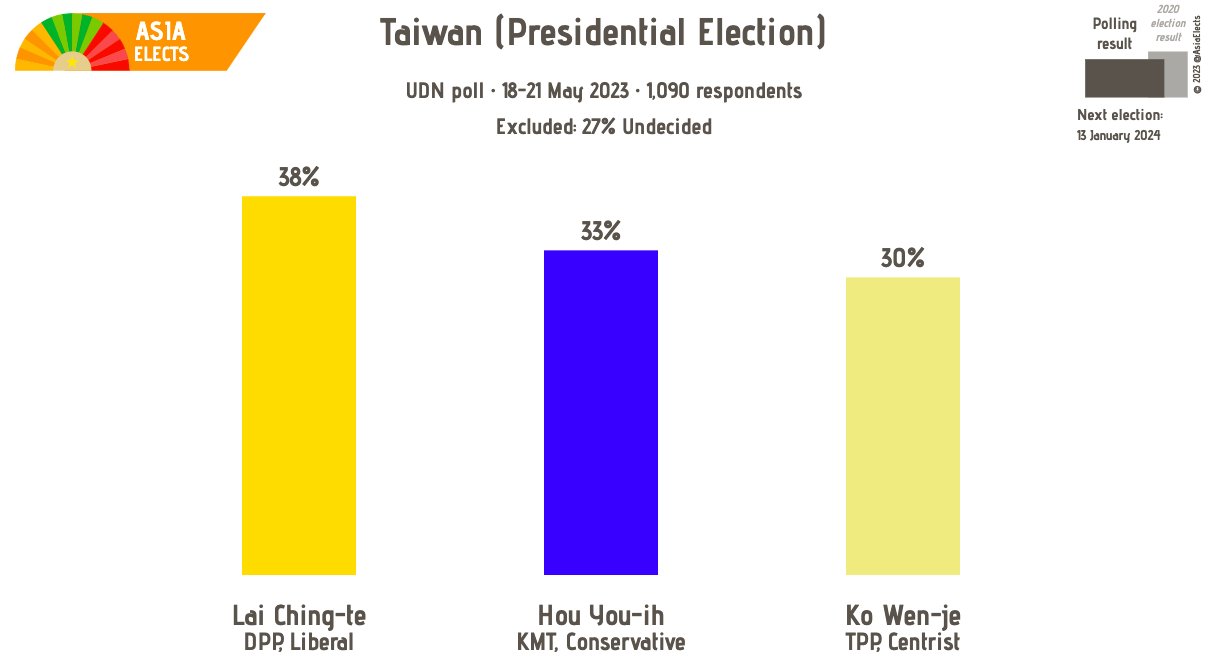 [討論] Asia Elects: 賴27.5 侯23.9 柯21.7
